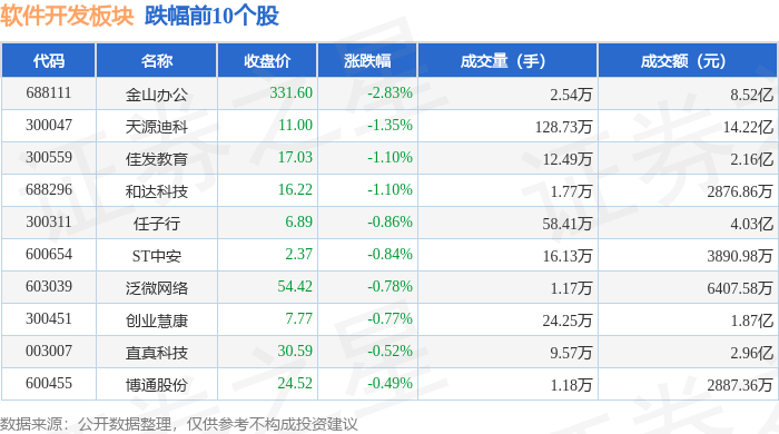 软件开发板块11月14日涨135%华信永道领涨北向资金增持412亿完美真人元(图2) 软件开发板块11月14日涨135%华信永道领涨北向资金增持412亿完美真人元(图2)