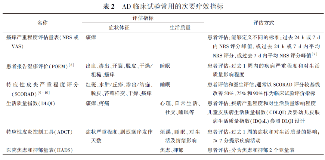 特应性皮炎治疗药物疗效指标设计的科学考量_临床_患者_评分