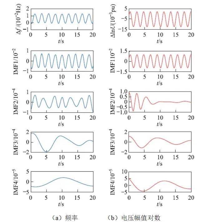 东北电力大学李国庆教授团队提出电力系统强迫振荡源的定位方法_分量