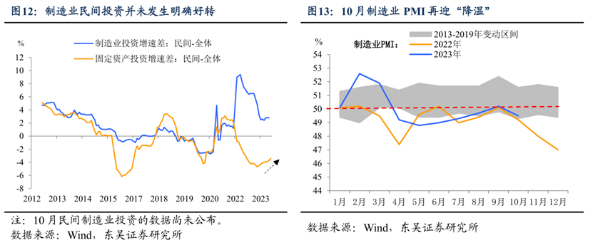 安博体育app下载东吴宏观：消费弹性不足以对冲地产下行和基建放缓以PSL等“准财政”工具托举地产投资必要性上升(图8)