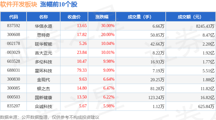 软件开发板块11月14日涨135%华信永道领涨北向资金增持412亿完美真人元(图1) 软件开发板块11月14日涨135%华信永道领涨北向资金增持412亿完美真人元(图1)
