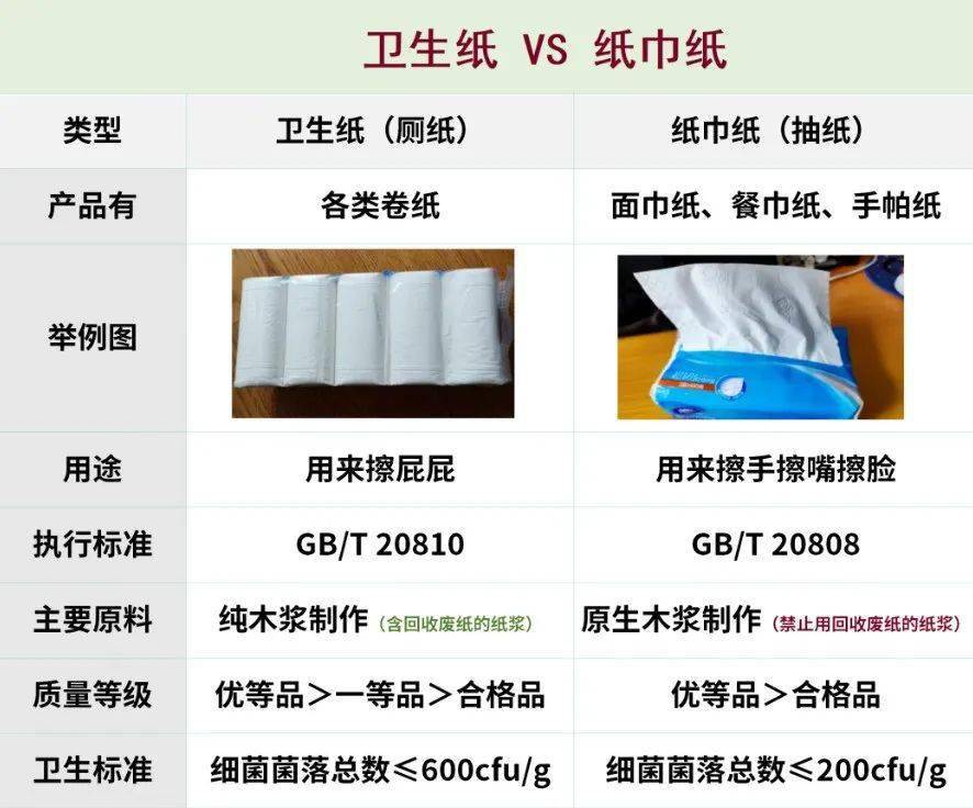 央视曝光:这种"纸巾",比抹布还脏……_卫生纸_木浆_标准