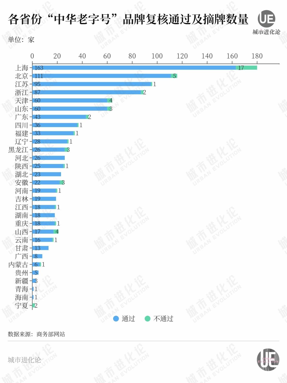 1128家“老字号”大洗牌，这个省份一家不剩