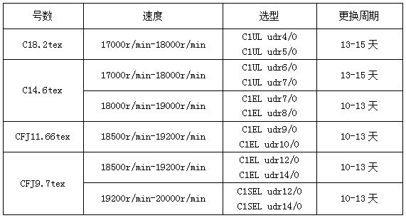 技术| 紧密纺细纱机钢领,钢丝圈生产优化实践_品种_形状_纱线