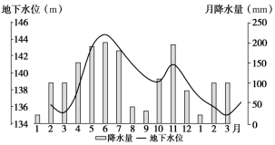 高考地理總複習每日拔高練——水體補給_地下水_河流_湖泊