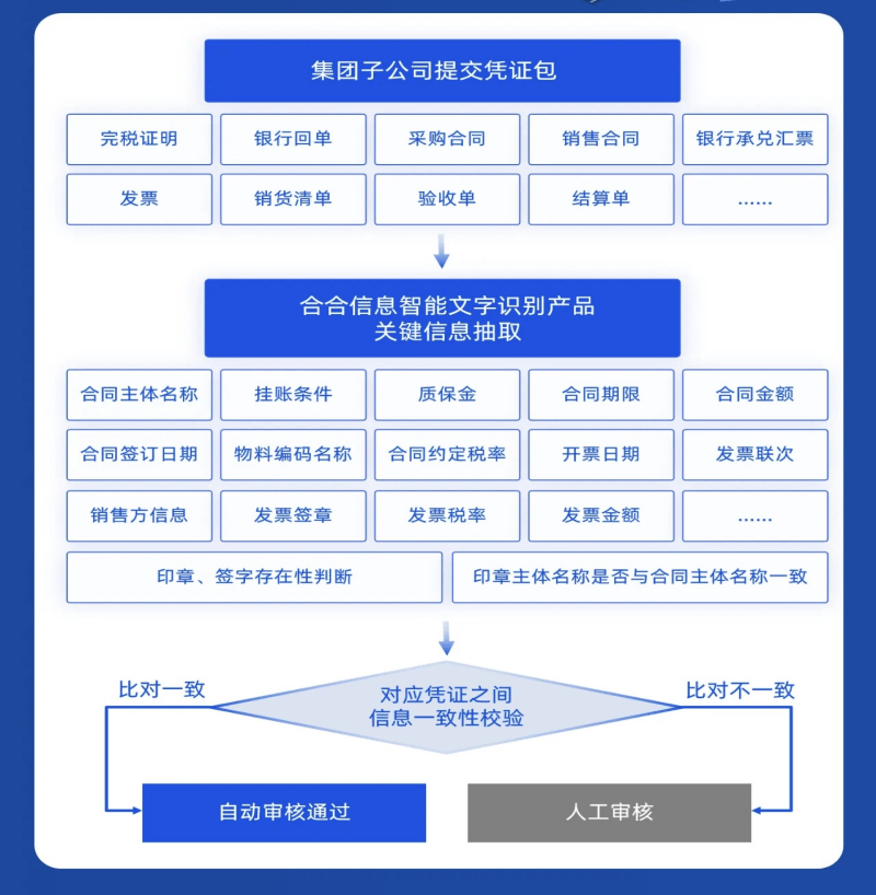 小小发票拦住出海“巨头”?智能财务共享中心审核7国发票仅需3人