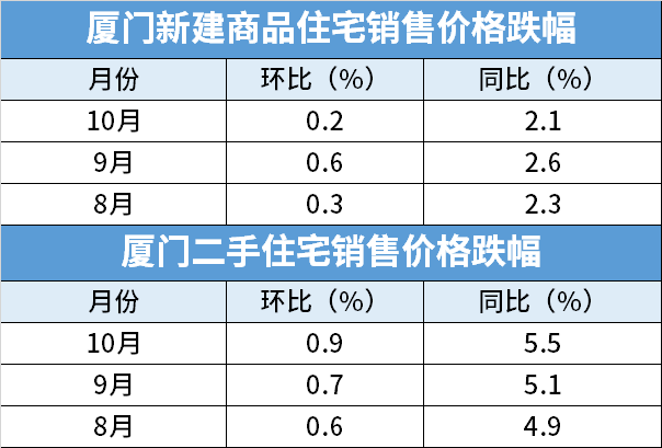 9%,同比下跌5.5%