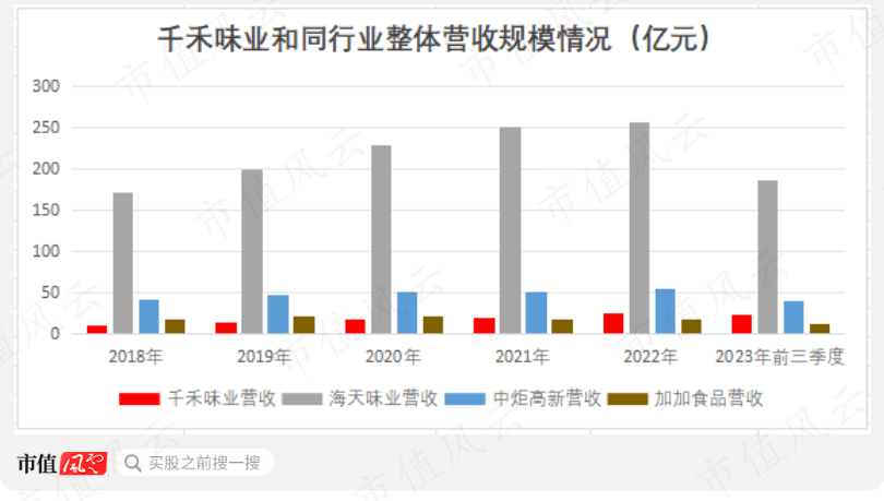 千禾味业先高位减持16亿元 再质押股权低价包揽8亿元定增