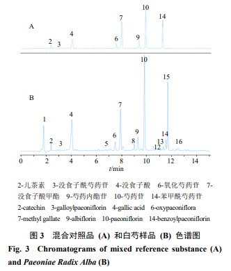 4特徵圖譜的建立將參照物溶液和供試品溶液,每份樣品平行2次,按色譜