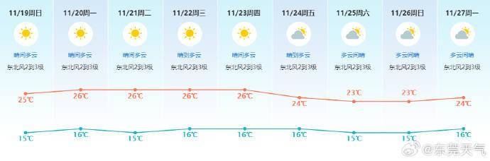 展望24-27日受弱冷空气影响,云量增加,气温小幅下降.