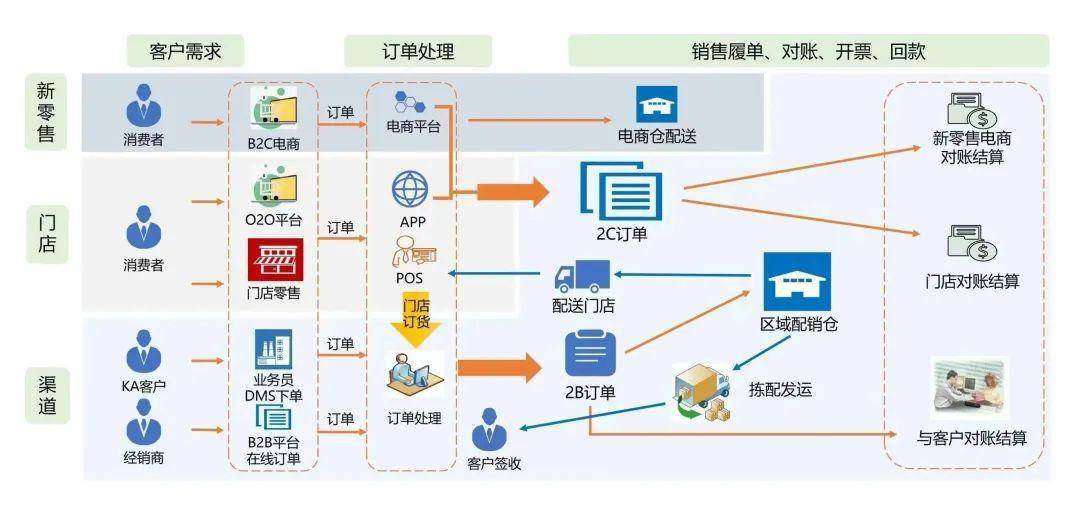 手机订货系统推动传统零售业革新