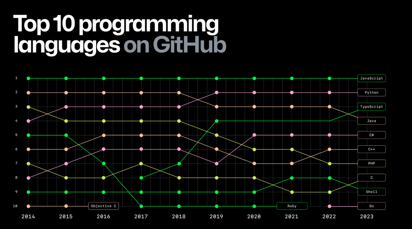 GitHub：程序员正积极使用 AI 编程、JavaScript 语言依然最流行