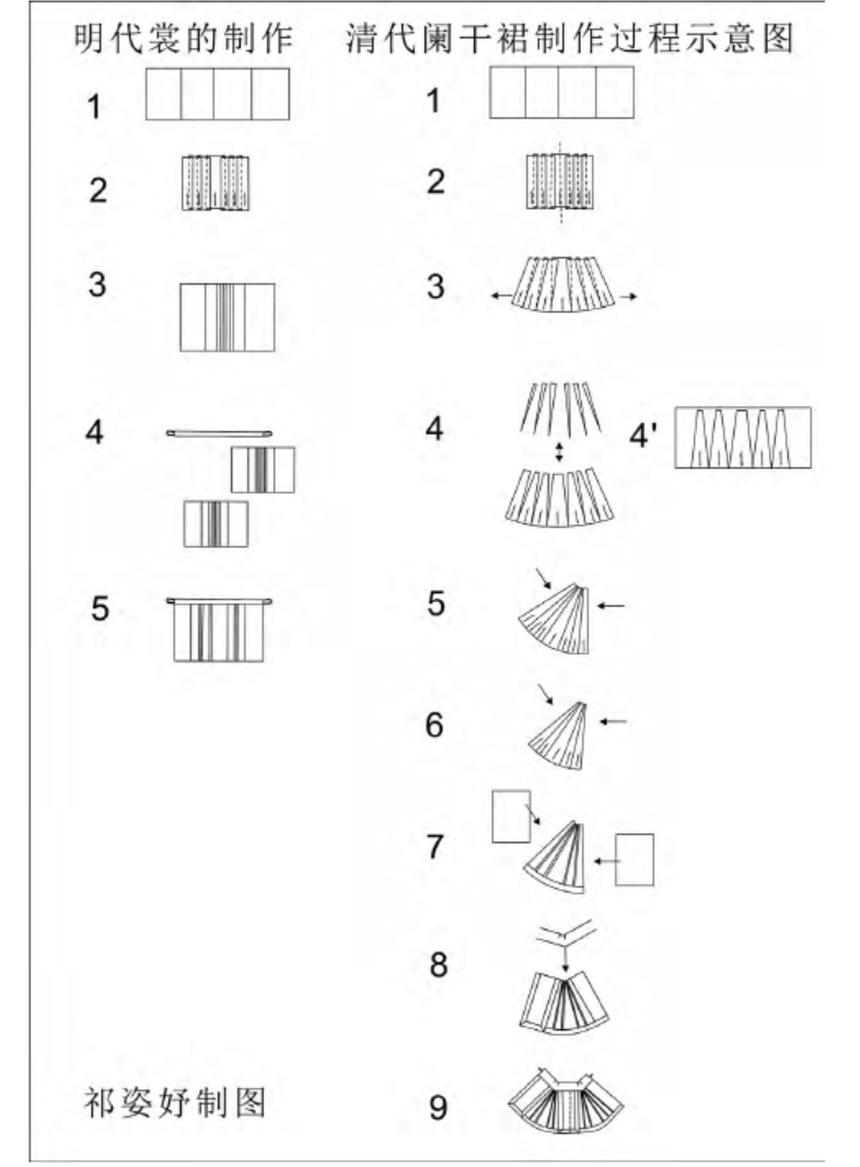 马面裙的三个最基本的结构特征:围合式,马面褶和旋裙结构
