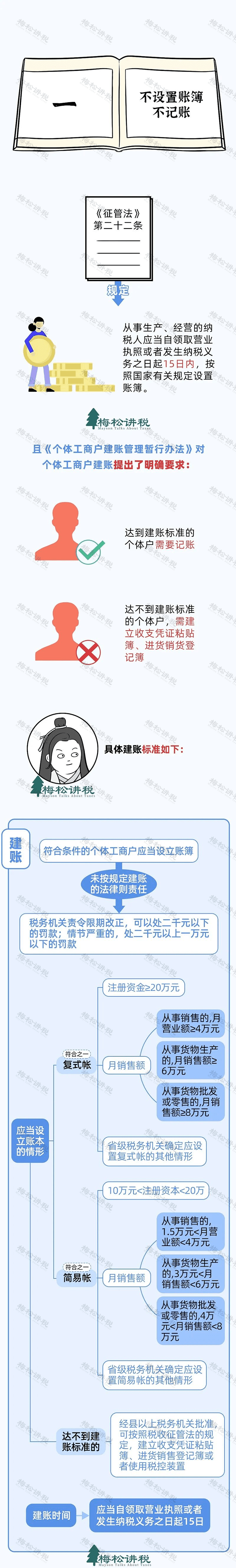 多家個體戶被查!稅局終於出手!2023年,所有個體戶務必這樣做!