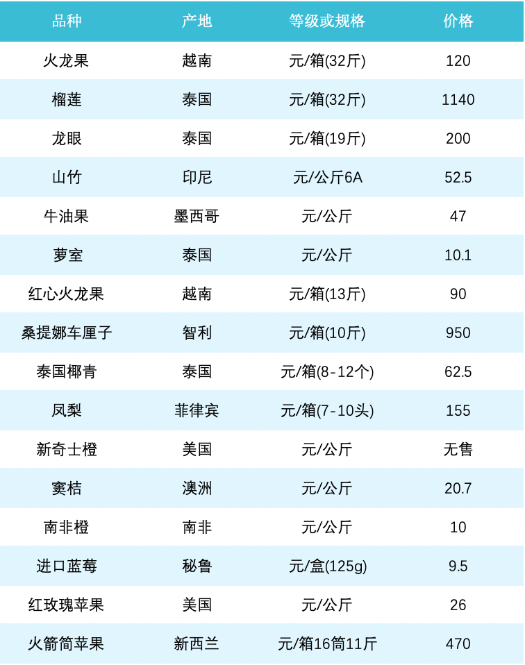 批发市场买水果多少量可以拿到批发价