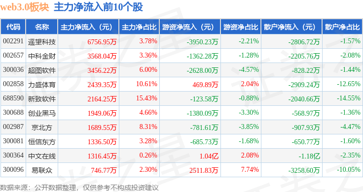 web3.0板块11月20日涨0.97%，力盛体育领涨，主力资金净流出2770.55万元