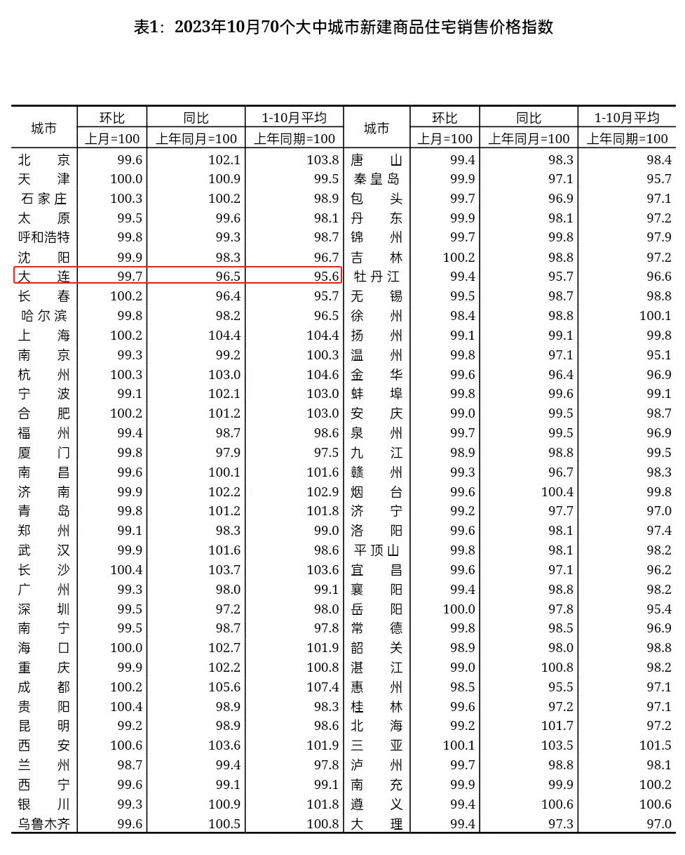 最新房价数据出炉!大连是涨还是跌?_大中城市_价格_住宅