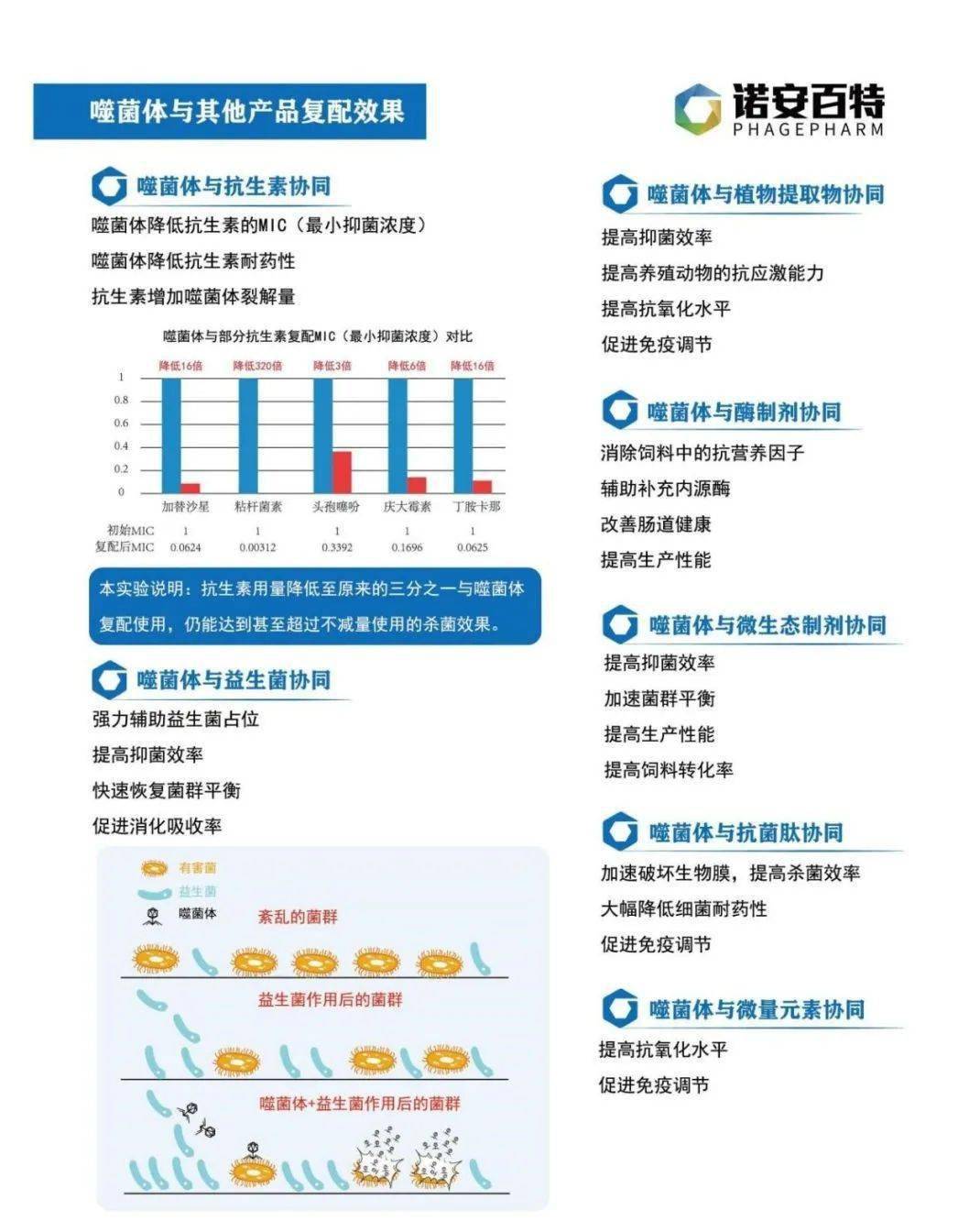 噬菌體產業化龍頭企業諾安百特全國火爆招商中!_產品_水產_市場