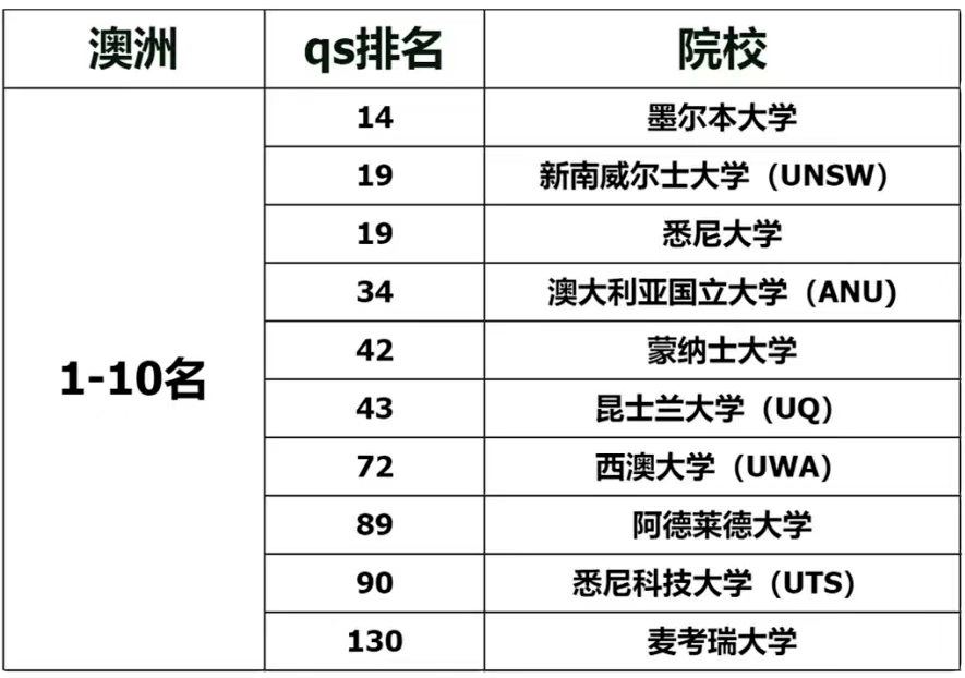 在2024年qs排名中,墨尔本大学全球排名第14名,新南威尔士大学和悉尼