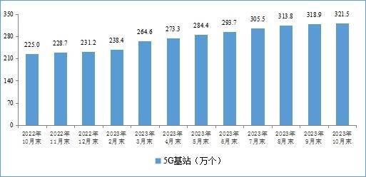 东北地区增速领先全国！工信部：10月户均移动流量达17.81GB(图2)