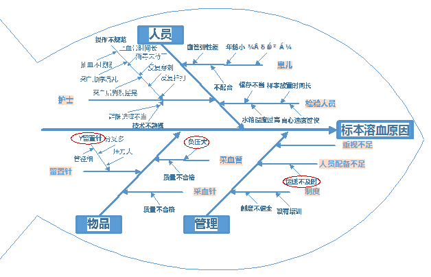 标本漏采集的鱼骨图图片