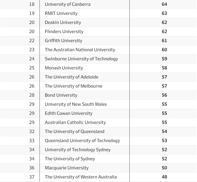 澳洲本土首屆大學排名公佈,墨大竟不是第1!這些專業起薪最高!