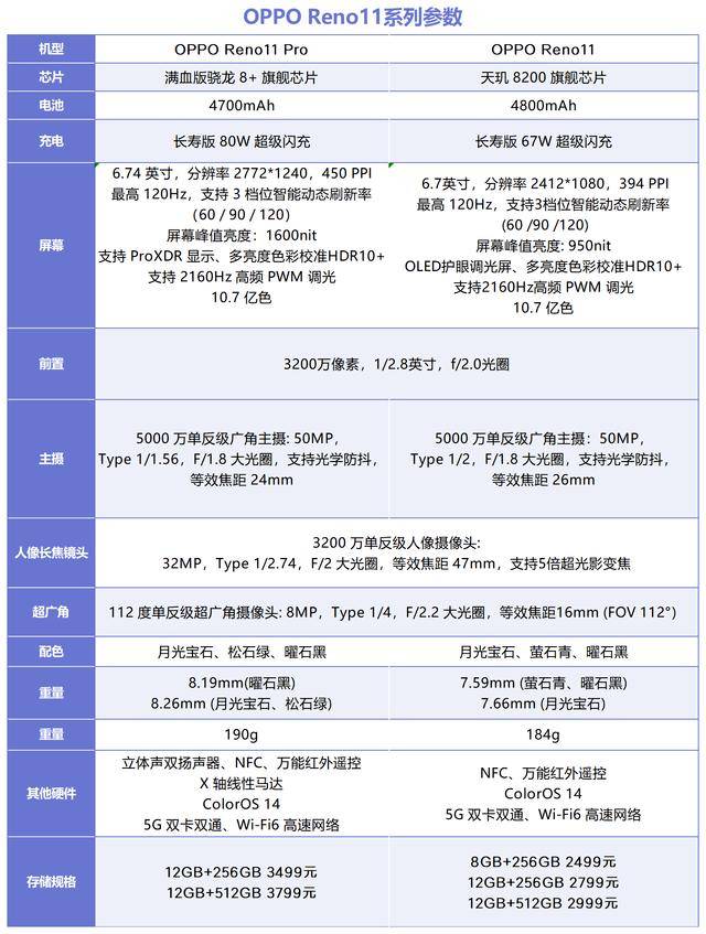 oppo reno11系列参数汇总 一文看懂怎么选