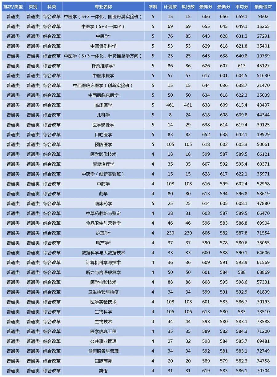 2023年浙江中医药大学浙江分专业录取分数线