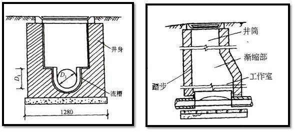 (2)雨水口功能:收集地表徑流的雨水,將其引入雨水管道.