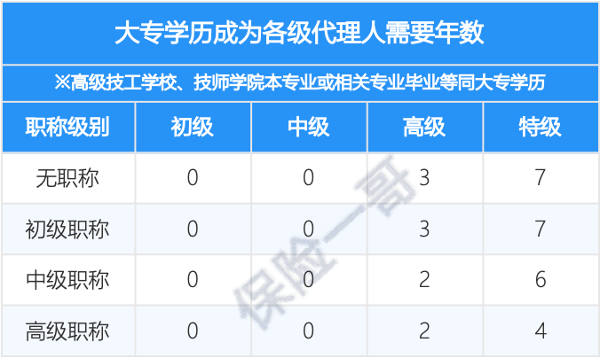 保险代理人要分4级，猜猜要花几年才能修炼成特级代理人？