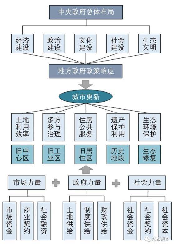 龙珠体育app手机版：【特别策划】1949-2019年中国城市更新的发展与回顾(图13)