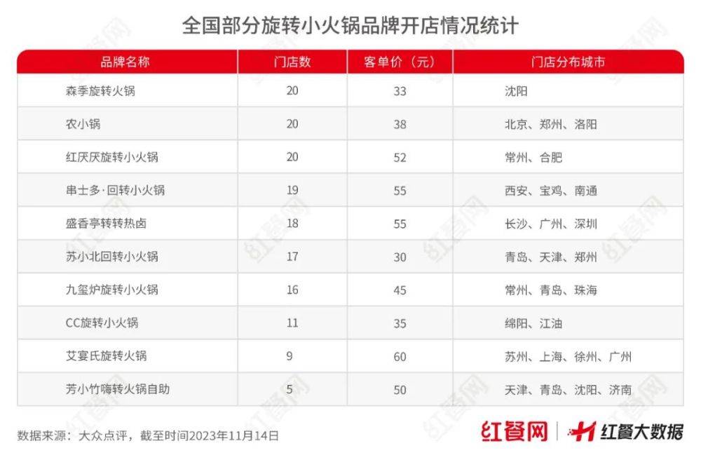 人均低至30元年轻人排队吃一批旋转小火锅在全国“翻红”