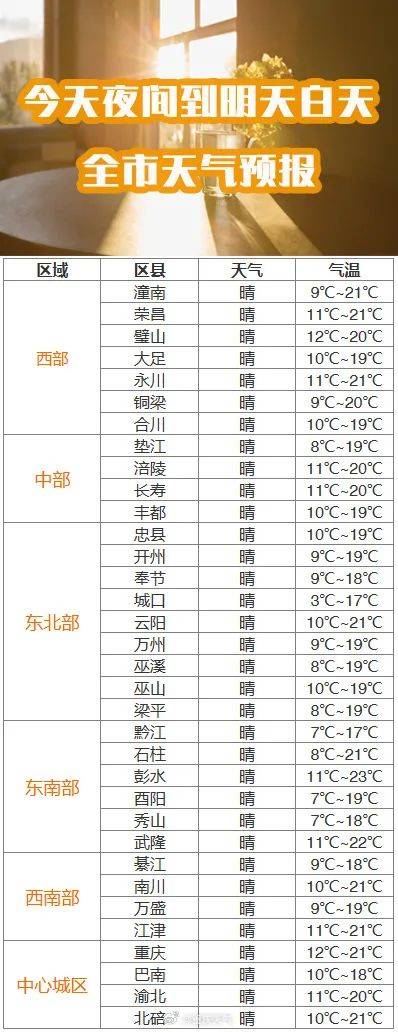 重慶市氣象臺預計就是今天這樣的天氣吧~~所謂的冬日暖陽沙坪壩最高