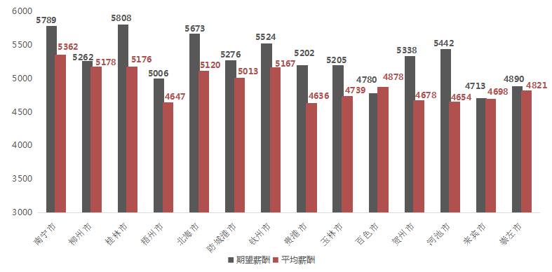 北海平均薪酬廣西第五!_職位_水平_期望