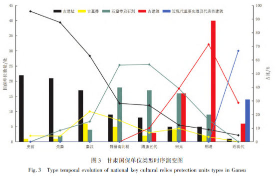 甘肅省全國重點文物保護單位時空分佈及其成因_研究_分析_影響因素