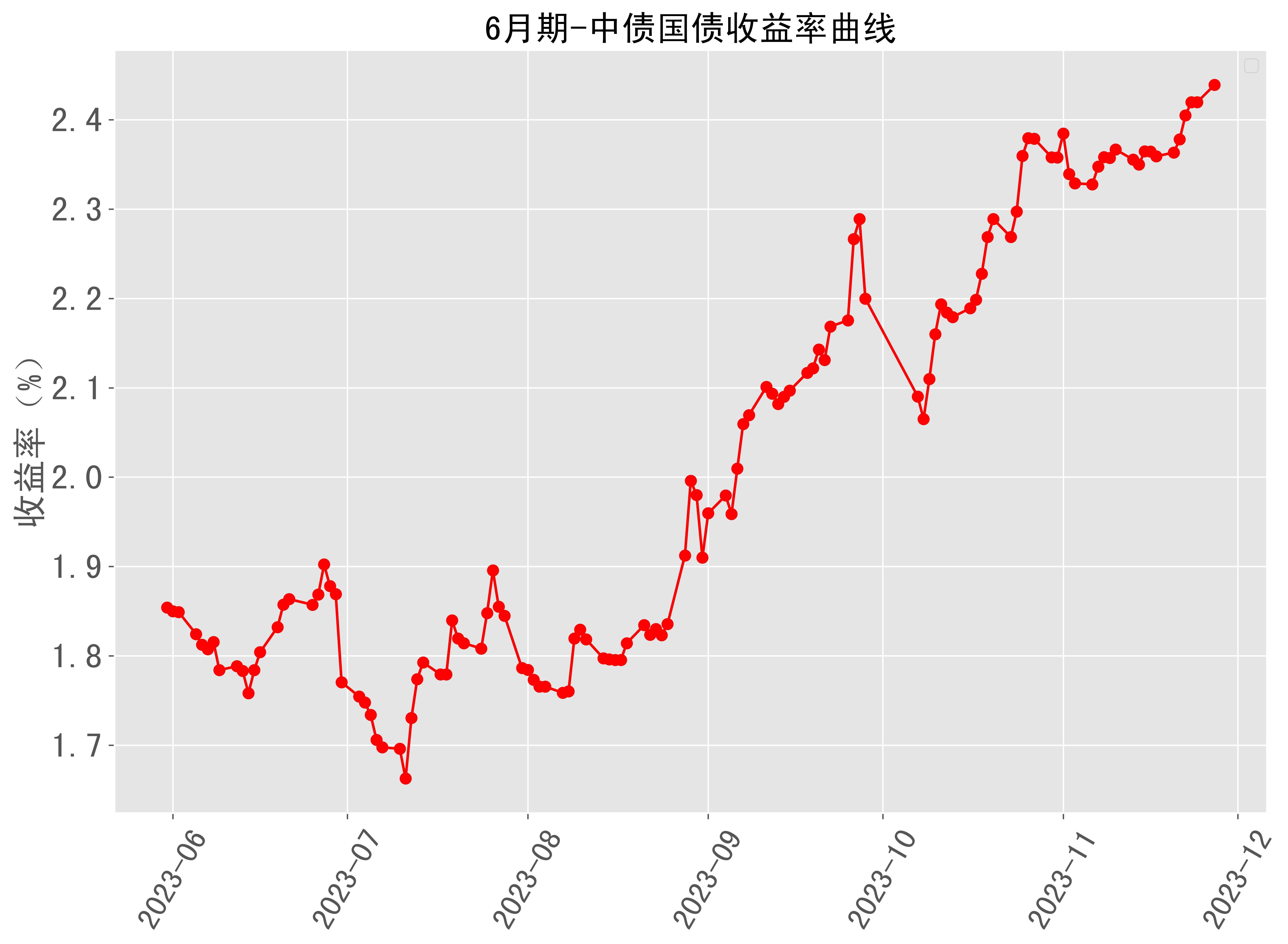6月期中债国债收益率曲线近半年走势 2023-11-27最新更新_来源_数据