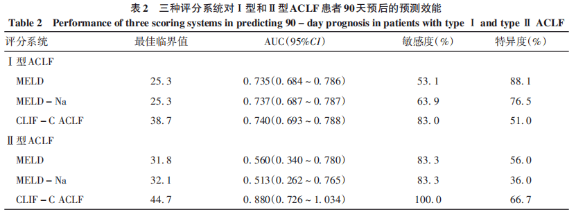 臨床研究|慢加急性肝衰竭:基於起病表現的新型臨床分