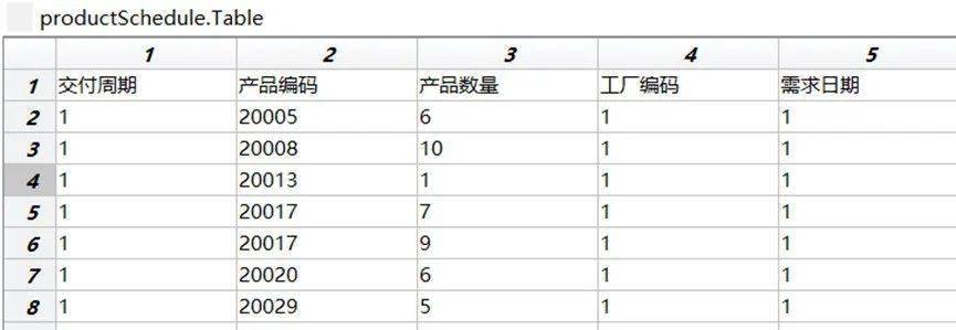 構造場景中物流數據表:供應商運輸計劃:根據物料需求計劃,供應商根據