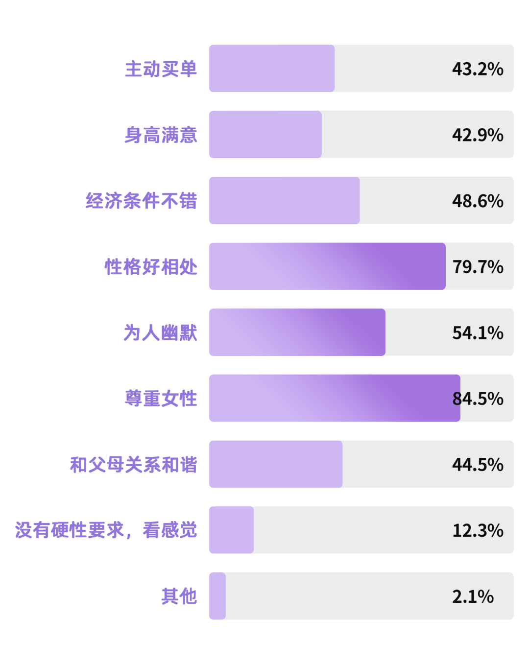 2023男女約會大調查:算來算去沒有愛情_女生_問題_匿名