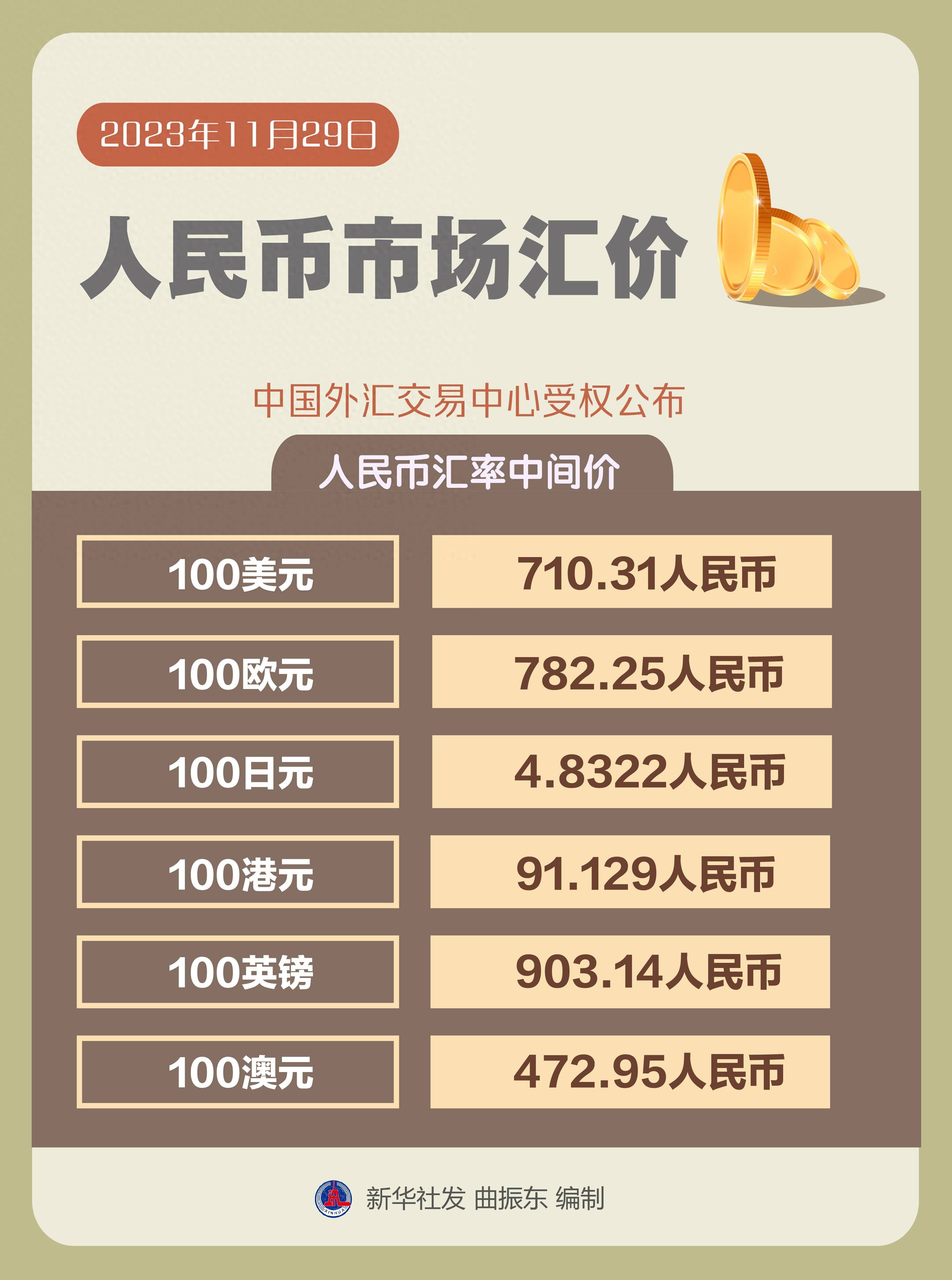 (图表)[财经·行情]人民币市场汇价(11月29日)