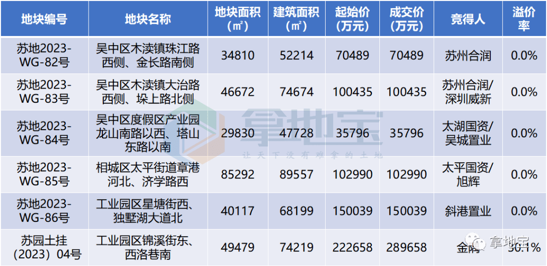 最高溢价30.1%!苏州取消土地限价后的首场土拍揽金75亿元!_地块_起始_总面积