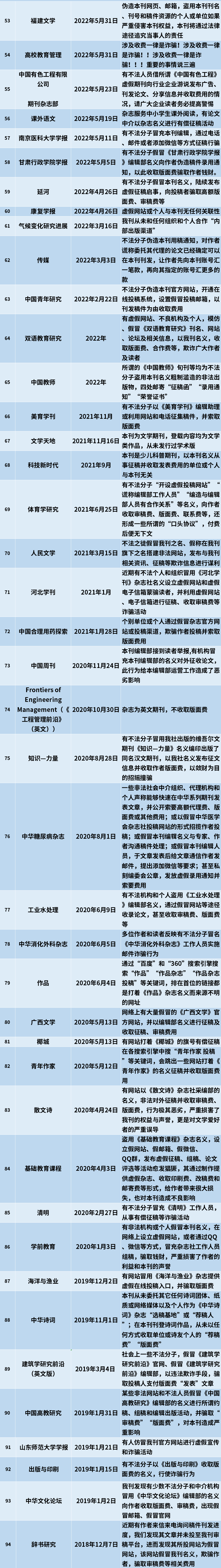 幾百塊發論文?還能獲獎?這100家期刊都發佈防詐聲明瞭!