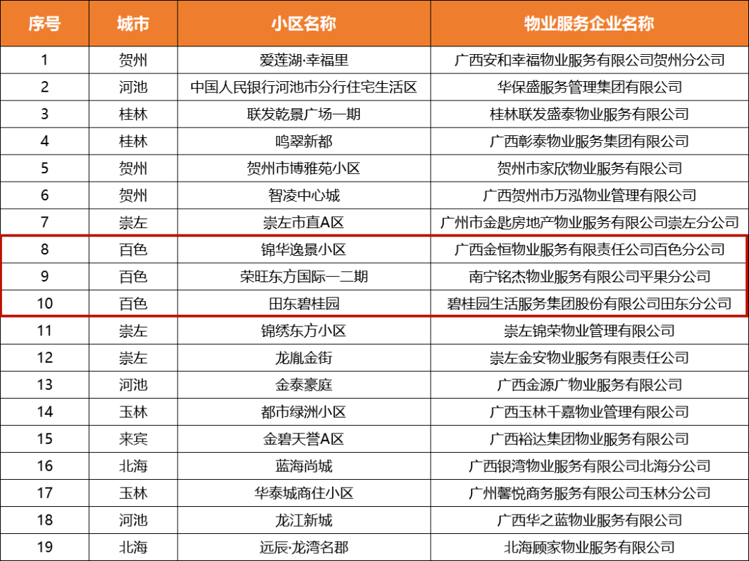 百色3个小区入选！2023年度广西“美好家园”小区创建名单公示_单位_情况_个人