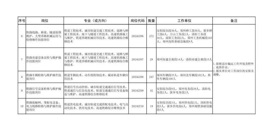 鄭州鐵路局公開招聘!大專可報_人員_崗位_畢業生