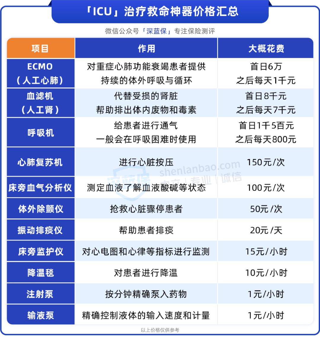 像人工心肺ecmo,光开机就要5~6万,使用一天上千块.