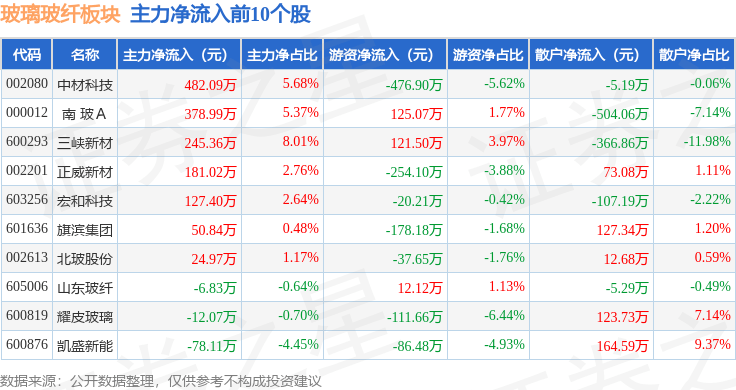 玻璃玻纤板块11月28日涨049%宏和科技领涨主力资金净流出332582万元