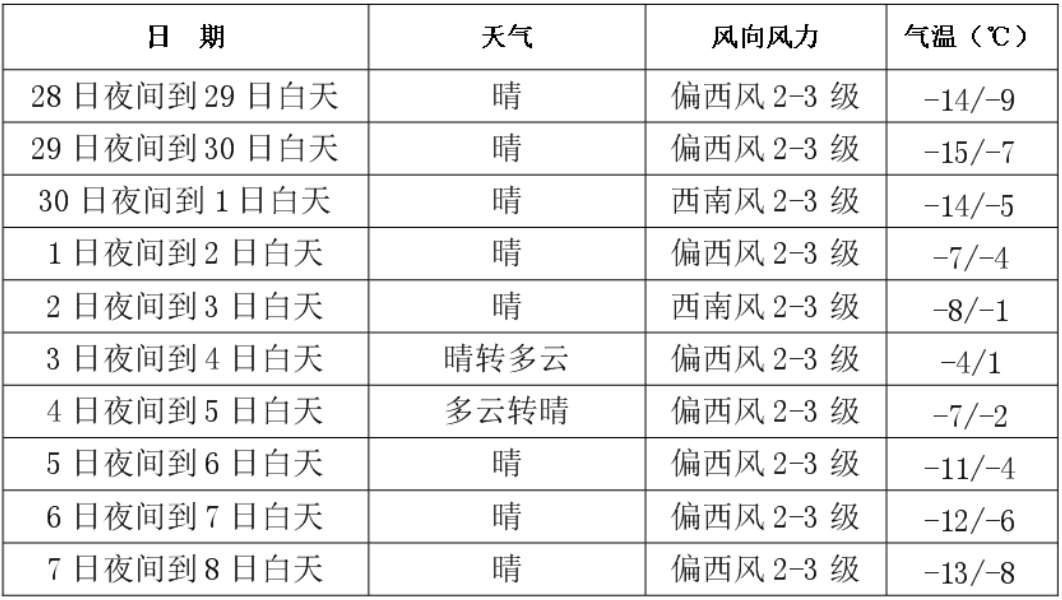 长春要升温了!气温回升在即 晴冷依旧是主旋律