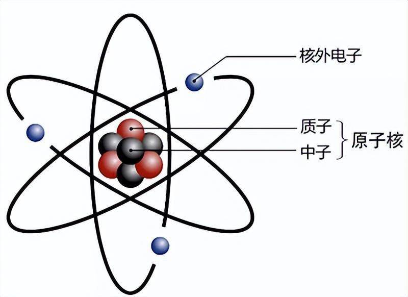 原子由带负电的电子和带正电的原子核构成