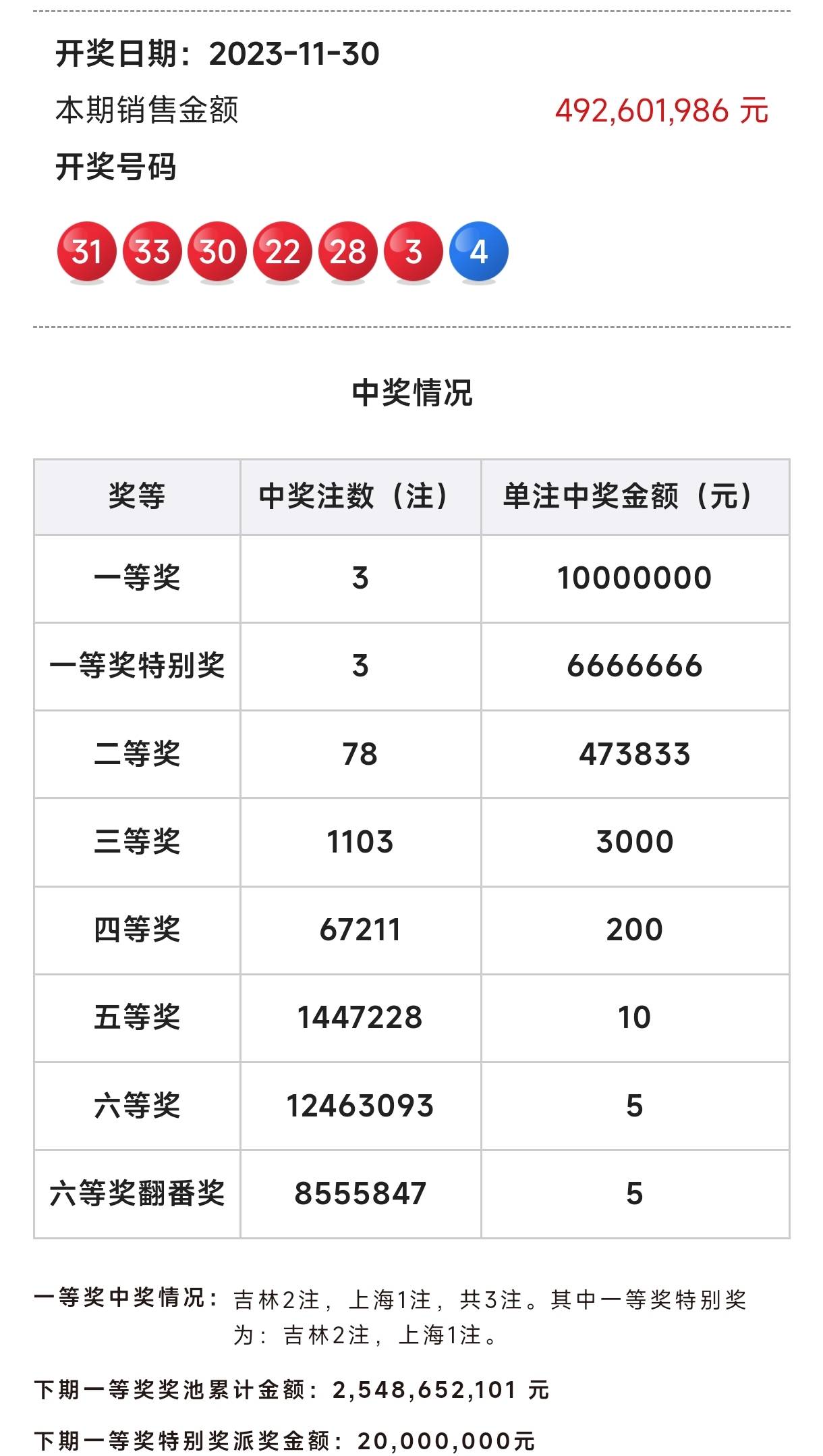 獎池升至25億,雙色球第23138期頭獎僅開3注,吉林