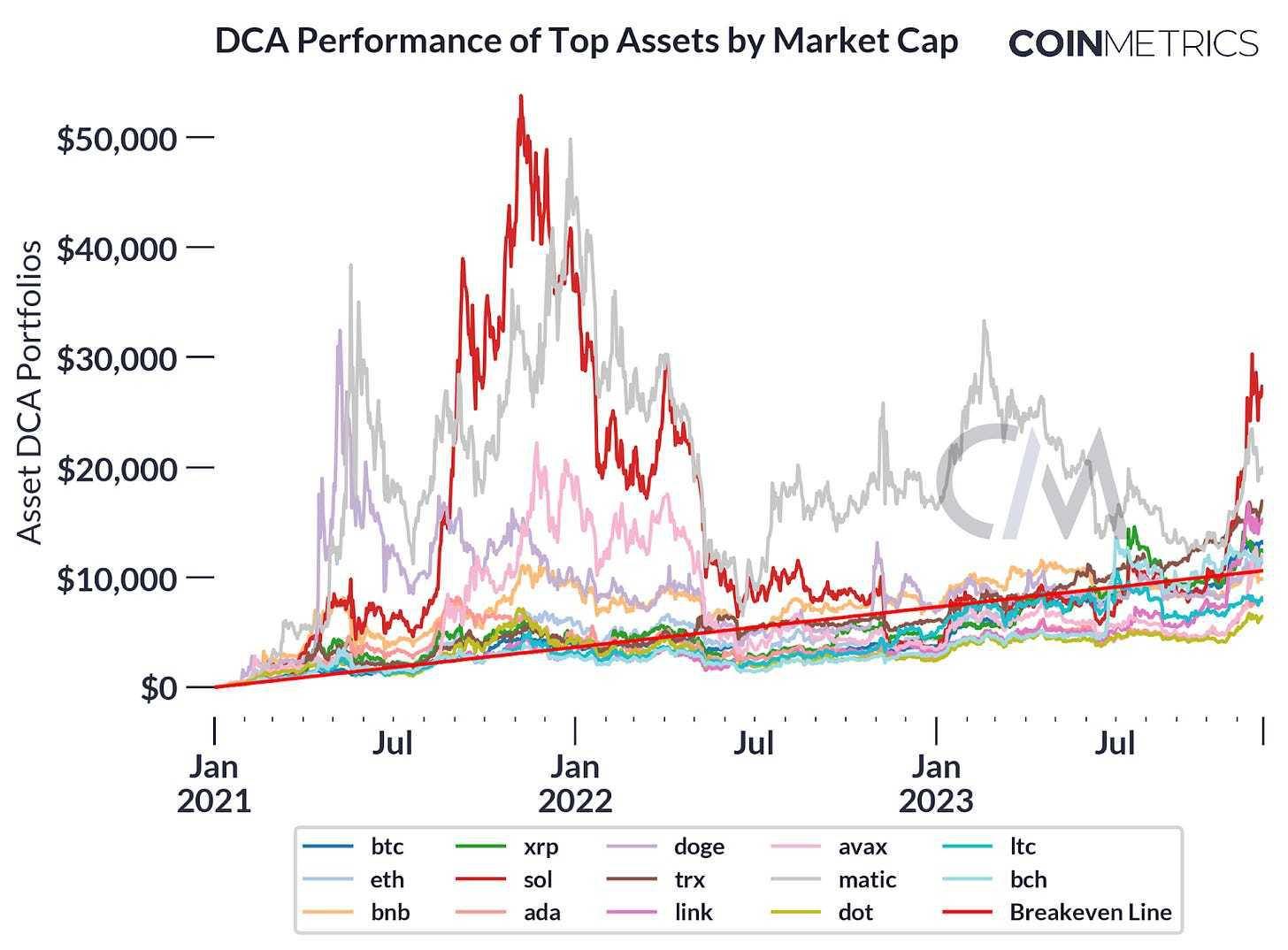 加密货币投资的DCA 美元成本平均法投资组合策略_搜狐网